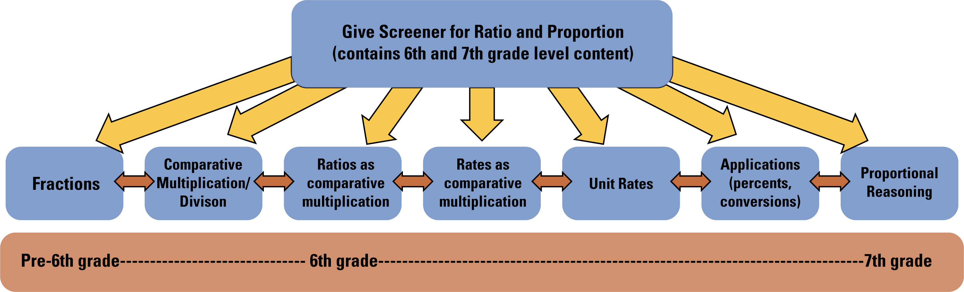 Progress Monitoring graph for Ratio and Proportional Relationships