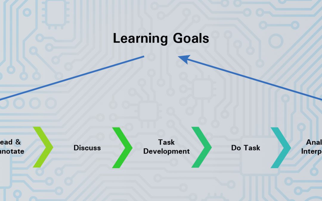Learning Goals graphic visually explaining the cycle