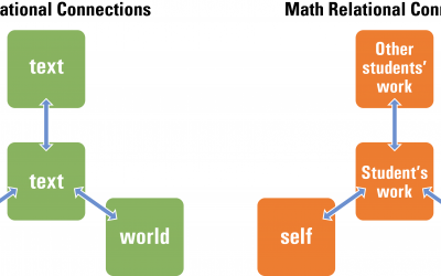 Relational Thinking: Text to Text, Self, and World Connections in MATH!