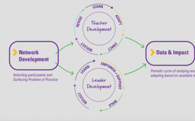 Dallas ISD/IFL Network for School Improvement: Lessons Learned