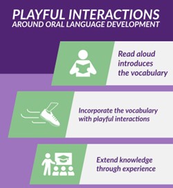 Playful Interactions Around Oral Language Development Graphic
